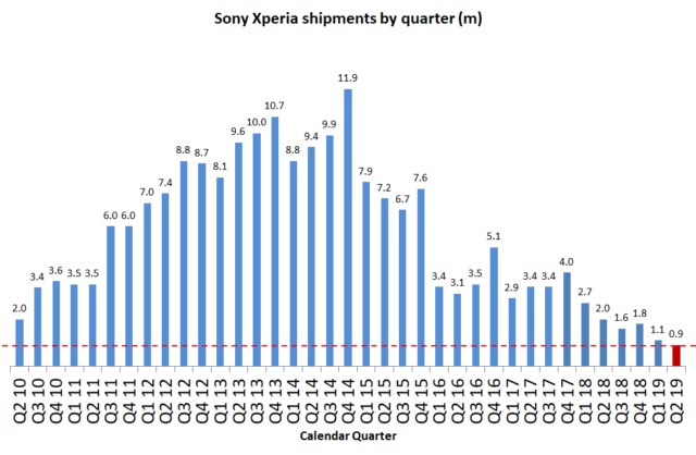 Sony-Xperia-shipments-Q2-FY-2019-640x418