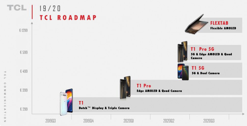 TCL-roadmap