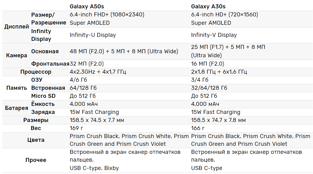 Телефона 50 сумма. Samsung Galaxy a30s характеристики. Размер телефона самсунг а50. Samsung Galaxy a30 характеристики. Самсунг а30s Размеры.