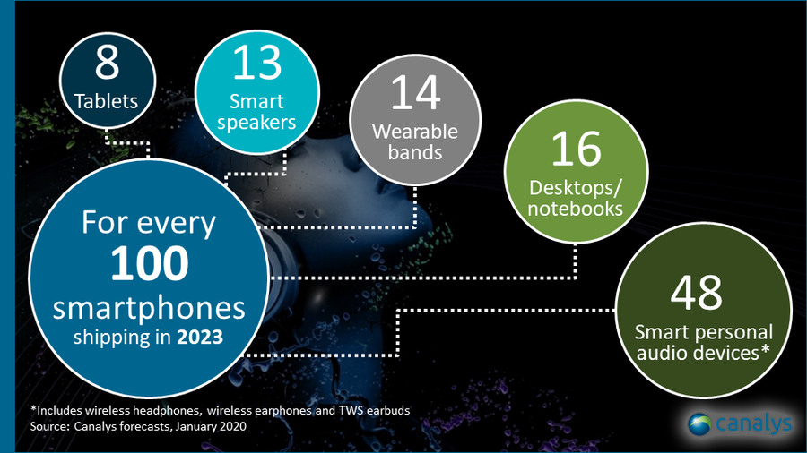 canalys---global-shipments-per-100-smartphones-2023