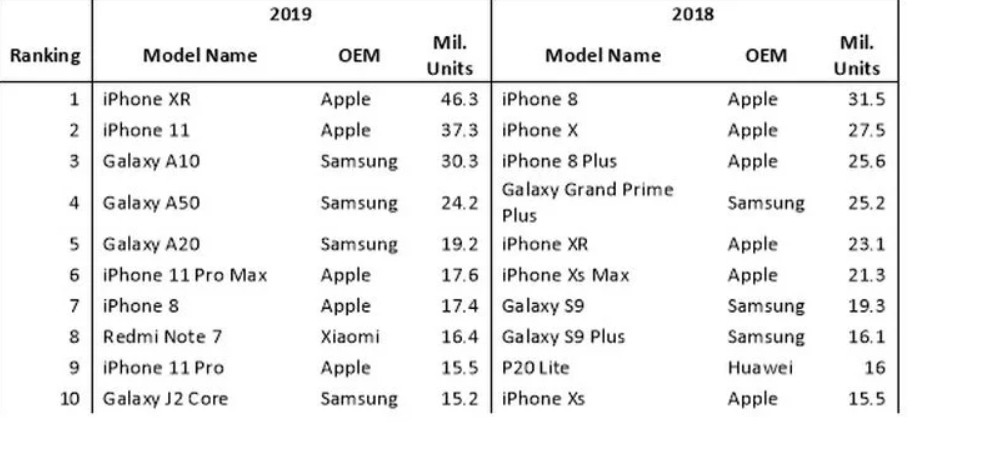 -most-popular-phones-omdia-2019