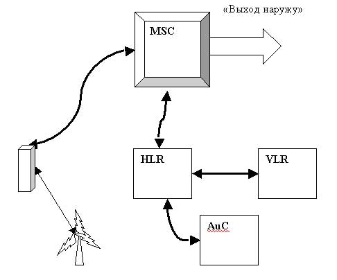 GSM — Википедия