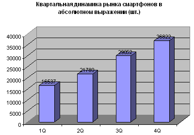 Положительная динамика роста